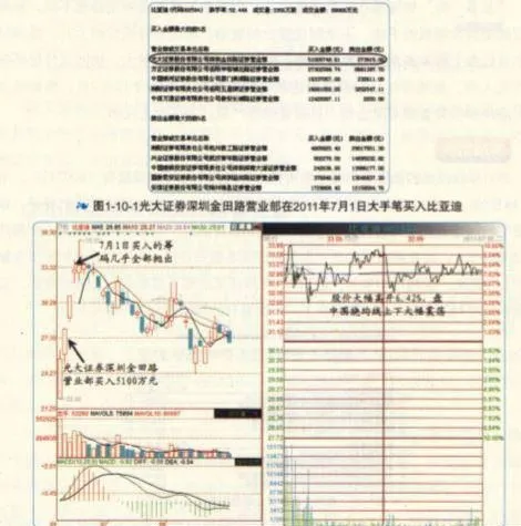 光大證券深圳金田路營業部操盤解析 analysis-of-the-operation-of-the-business-department-of-everbright-securities-shenzhen-jintian-road