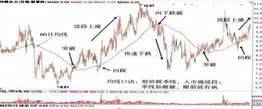 股價踩季線入市做波段;季線如被破眼前就有禍的內涵 the-stock-price-steps-on-the-seasonal-line-to-enter-the-market-as-a-band-if-the-seasonal-line-is-broken-there-will-be-disaster-at-present