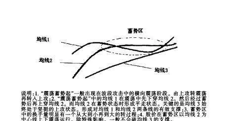 [均線實戰的基礎技術動作]震盪蓄勢起形態的作用是什麼？ basic-technical-action-of-moving-average-practice-what-is-the-role-of-concussion-readiness-in-form