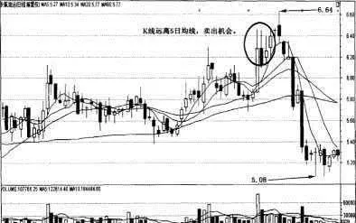 5日均线的实战应用 practical-application-of-5day-moving-average