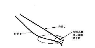 [均線實戰的基礎技術動作]橫盤下形態的作用是什麼？ basic-technical-action-of-moving-average-practice-what-is-the-role-of-the-form-under-the-horizontal-plate