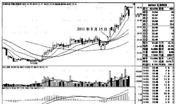 [“日均线多排”买入模式]两线多排的持股策略是什么？ multiple-rows-of-daily-average-buying-mode-what-is-the-shareholding-strategy-of-two-lines-and-multiple-rows