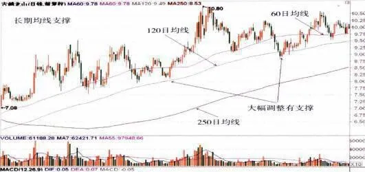 長期均線支撐、均線壓制 long-term-average-support-and-average-suppression