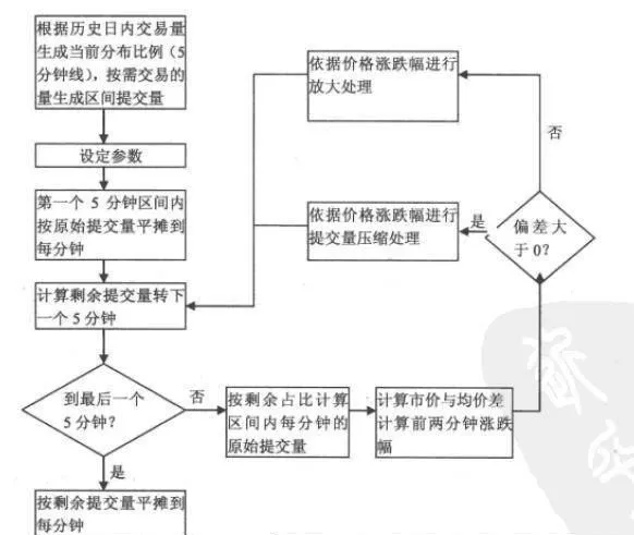 改进型VWAP算法策略原理及操作流程 improved-vwap-algorithm-strategy-principle-and-operation-process