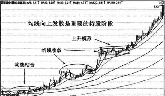 均線發散的技術特徵和技術含義 technical-characteristics-and-meaning-of-mean-square-divergence