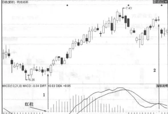 對比紅柱的差彆判斷股價走勢 compare-the-difference-between-red-columns-to-judge-the-stock-price-trend