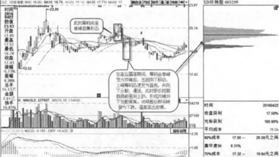 雙峯向下發散背離實戰案例及實戰要領 shuangfeng-diverges-downwards-from-actual-combat-cases-and-actual-combat-essentials