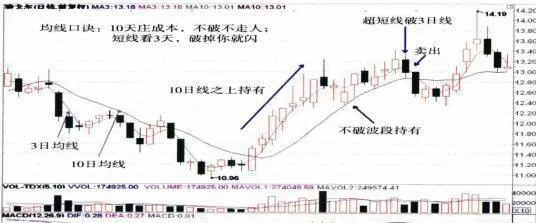 10天莊成本不破不走人; 短線看3天破掉你就閃口訣解釋 10-tianzhuang-cannot-leave-without-breaking-the-cost-if-the-shortterm-situation-is-broken-in-three-days-you-can-explain-it-in-a-flash