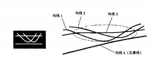 爲什麼會出現複雜的上攻交叉線？ why-is-there-a-complex-upside-cross-line